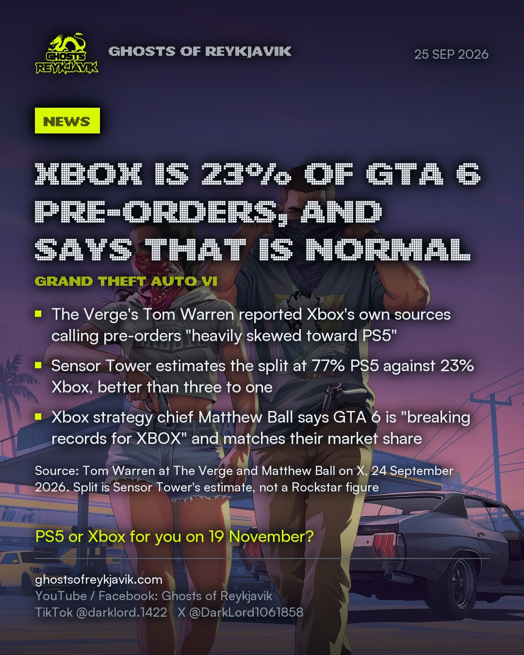 Xbox is 23% of GTA 6 pre-orders, and says that is normal. The Verge's Tom Warren reported Xbox's own sources calling pre-orders "heavily skewed toward PS5". Sensor Tower estimates the split at 77% PS5 against 23% Xbox, better than three to one. Xbox strategy chief Matthew Ball says GTA 6 is "breaking records for XBOX" and matches their market share