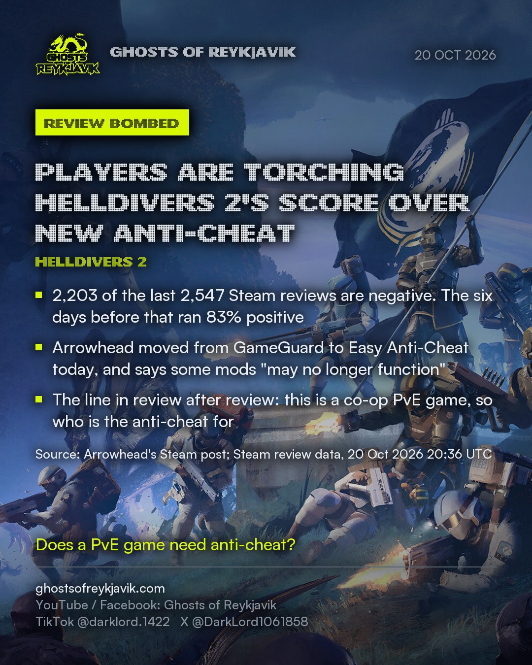 Players are torching Helldivers 2's score over new anti-cheat. 2,203 of the last 2,547 Steam reviews are negative. The six days before that ran 83% positive. Arrowhead moved from GameGuard to Easy Anti-Cheat today, and says some mods "may no longer function". The line in review after review: this is a co-op PvE game, so who is the anti-cheat for