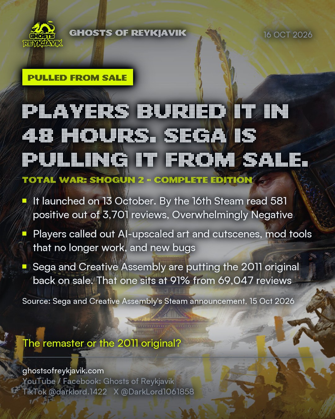 Players buried it in 48 hours. Sega is pulling it from sale.. It launched on 13 October. By the 16th Steam read 581 positive out of 3,701 reviews, Overwhelmingly Negative. Players called out AI-upscaled art and cutscenes, mod tools that no longer work, and new bugs. Sega and Creative Assembly are putting the 2011 original back on sale. That one sits at 91% from 69,047 reviews