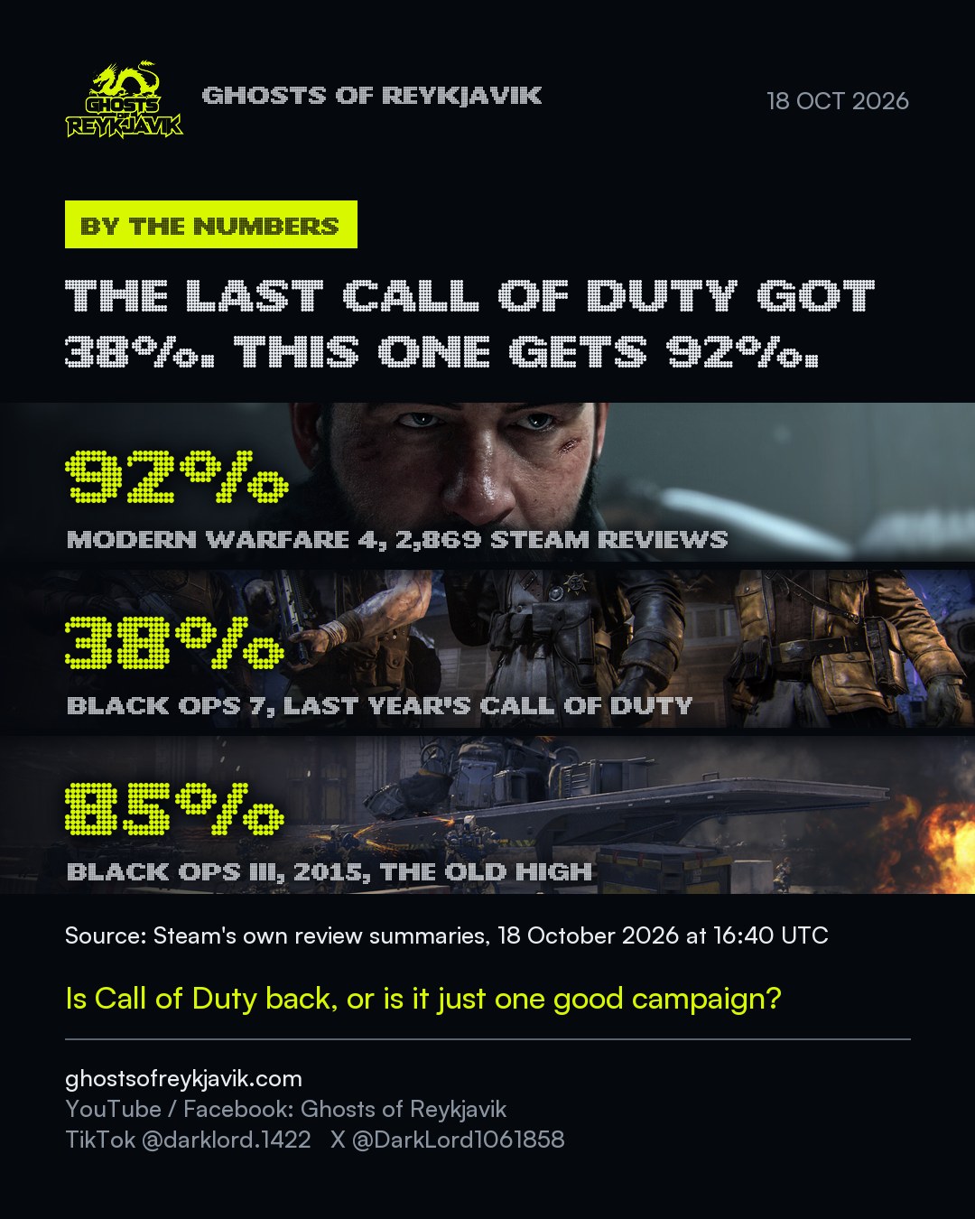 The last Call of Duty got 38%. This one gets 92%..
