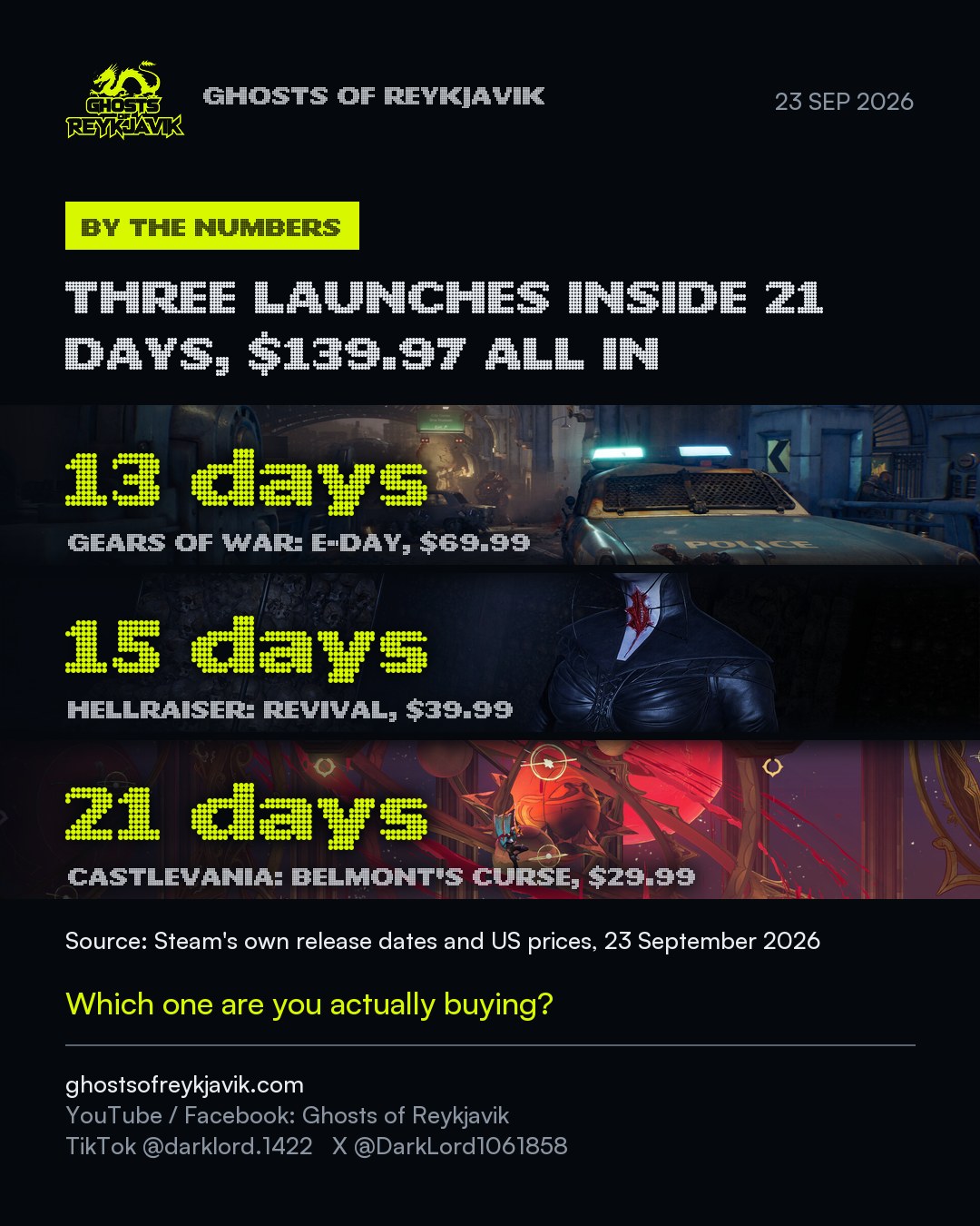 Three launches inside 21 days, $139.97 all in.
