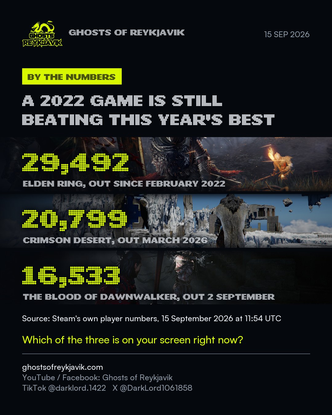 A 2022 game is still beating this year's best.